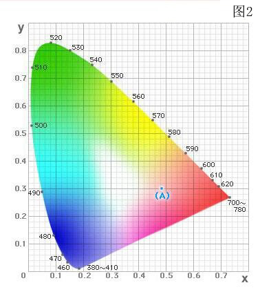 XYZ(Xyz)顏色空間