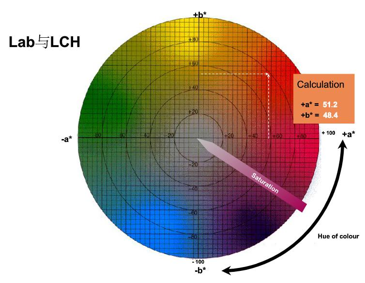 LAB與LCH