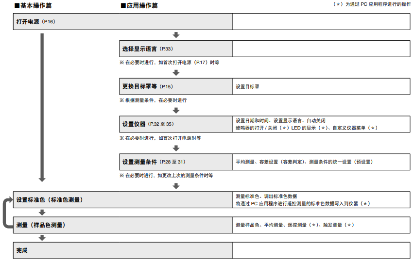 日本色差儀使用方法